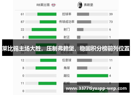 莱比锡主场大胜，压制弗赖堡，稳固积分榜前列位置